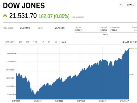 djia live ticker|dow jones at closing bell today.